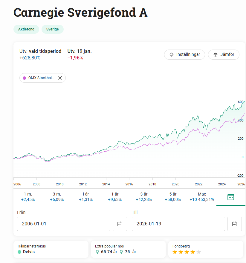 Carnegie sverigefond avkastning
